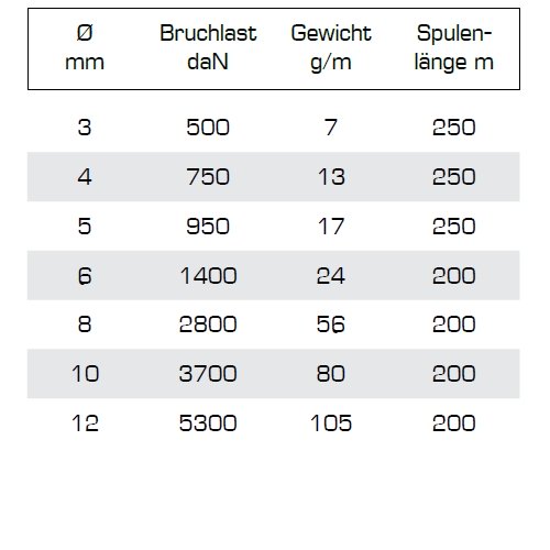 V-Force Bruchlasten