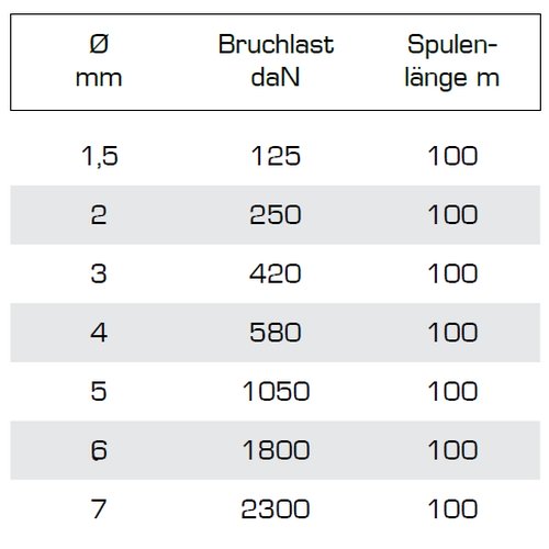 Magic Edge Bruchlasten | LIROS | seileundmeer de