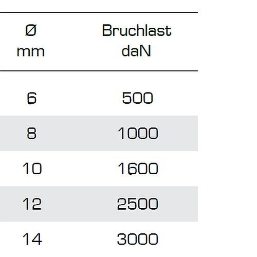 Liros Standard - Bruchlast - seileundmeer-de